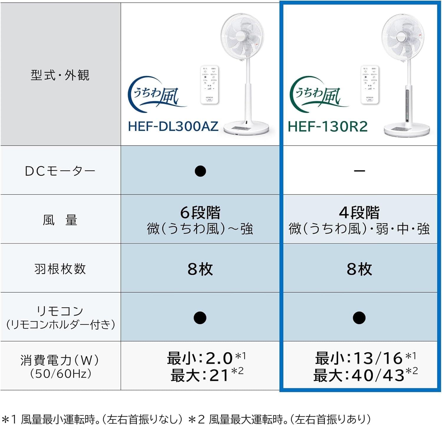 【Amazon.co.jp限定】扇風機 リビング用 ACモーター うちわ風 8枚羽根 風量4段階 首振り リモコン付 HEF-130R2 日立 3
