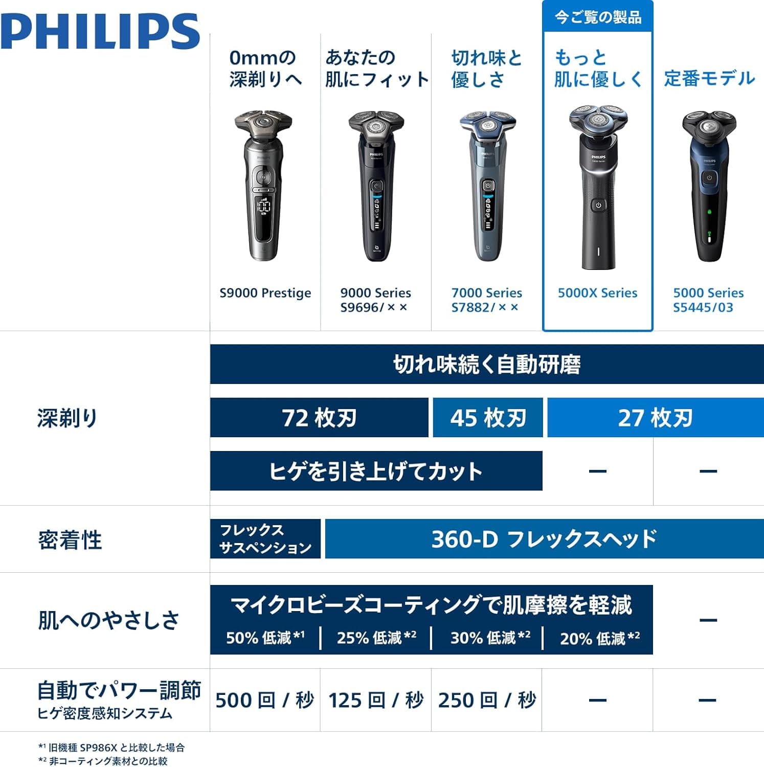 【肌にやさしい】フィリップス 電動シェーバー 5000Xシリーズ 電動 髭剃り メンズ (27枚刃・回転式・お風呂剃り & 丸洗い可) X5007/00 ブラック 【Amazon.co.jp限定】 10
