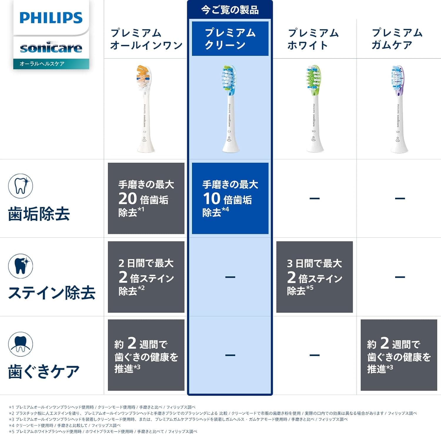 【純正品】フィリップス 替えブラシ ソニッケアー プレミアムクリーン (7本) HX9047/67 ホワイト【Amazon.co.jp限定】 2