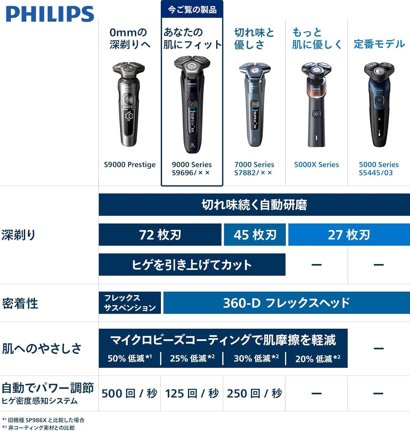 【肌にやさしい】フィリップス 電動シェーバー 9000シリーズ 電動 髭剃り メンズ (72枚刃・回転式/SkinIQテクノロジー・お風呂剃り & 丸洗い可) S9696/31 ブラック 8