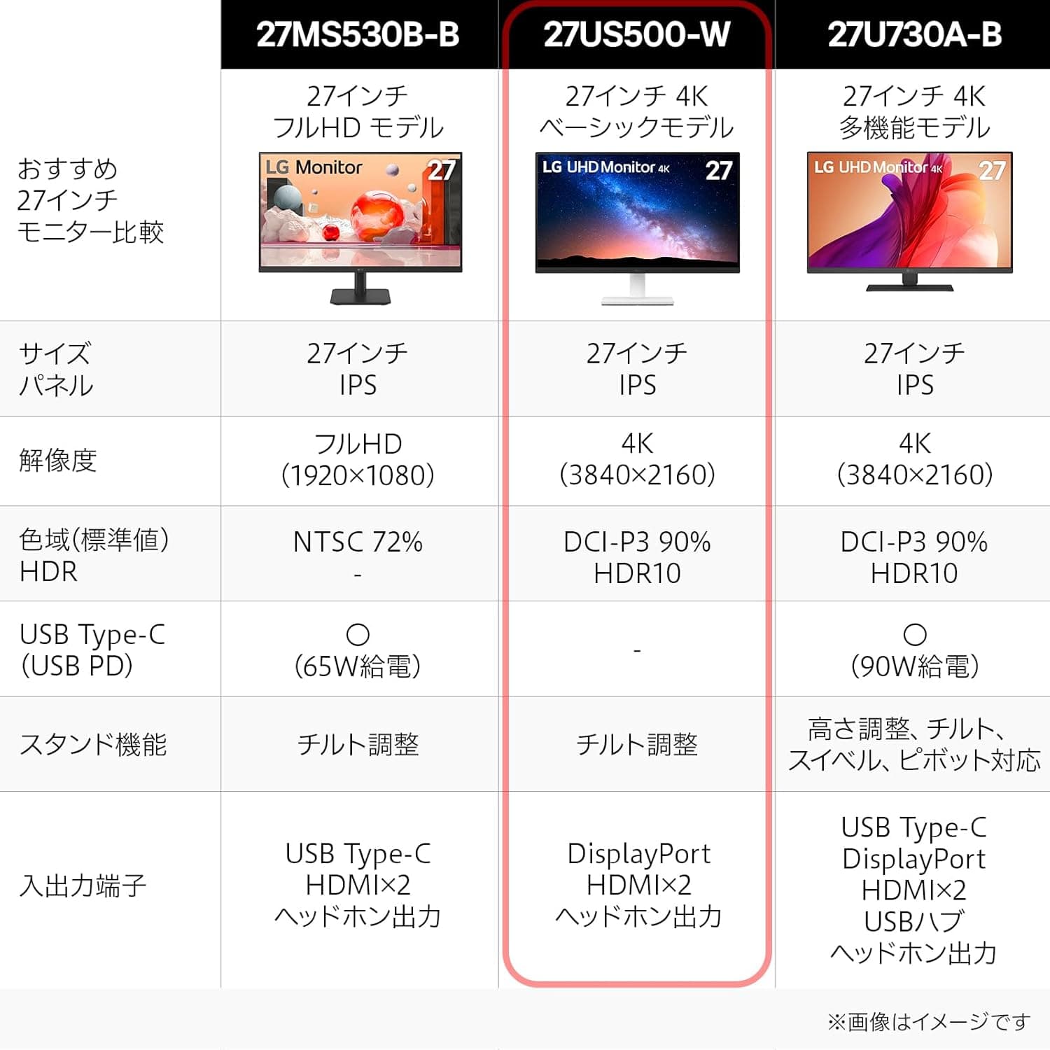 LG モニター ディスプレイ 27US500-W 27インチ/4K(3840×2160)/IPS/約10.7億色表示(8bit+FRC)/DCI-P3 90%/HDR/アンチグレア/HDMI×2/DisplayPort/フリッカーセーフ/ブルーライト低減モード/色覚調整/3辺フレームレス/3年安心・無輝点保証 2
