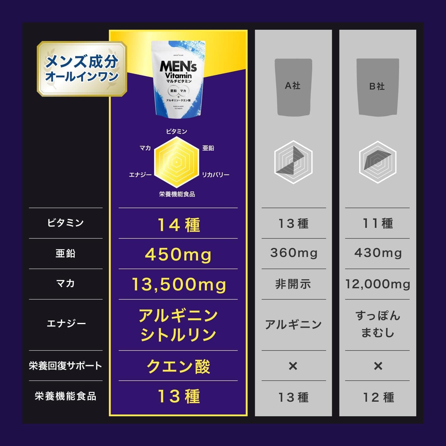 アンビーク メンズマルチビタミン 亜鉛 マカ 錠剤 ビタミン14種 クエン酸 アルギニン シトルリン 即効チャージ 持続型 栄養機能食品 ビオチン (通常サイズ×1袋) 3