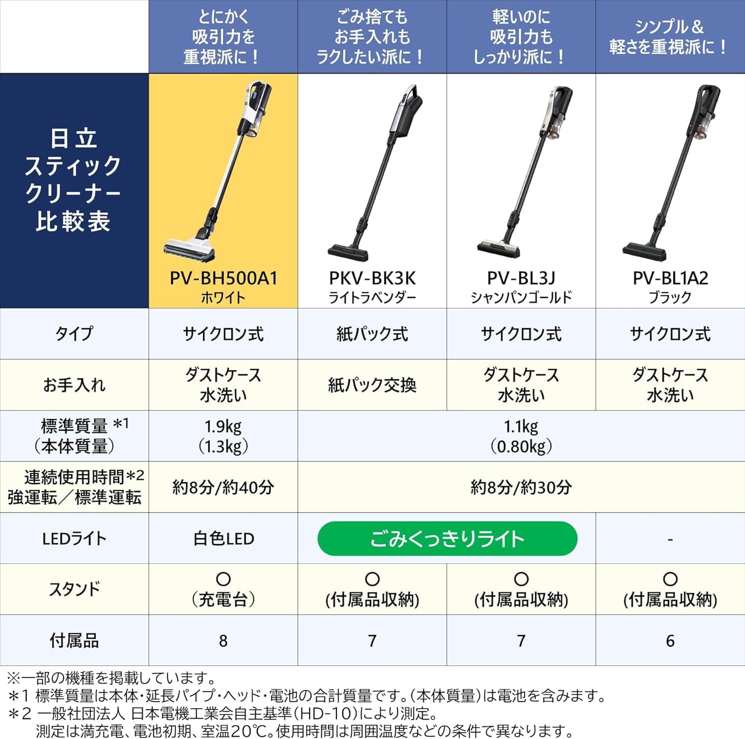 日立 掃除機 コードレス スティッククリーナー 強力パワー 自走式 PV-BH500A1 パワーブーストサイクロン 日本製 ホワイト ハンディクリーナー スタンド式充電台付き 3